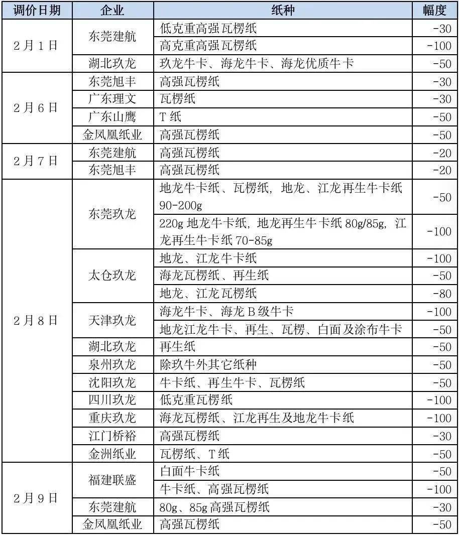 【聚焦】两极分化！玖龙各基地瓦楞牛卡全面降价 博汇APP开涨！