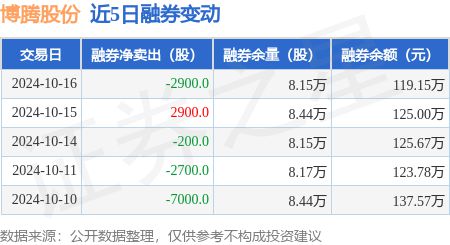 博腾股份：10月16日融资买入13273万元融资融券余额454亿元