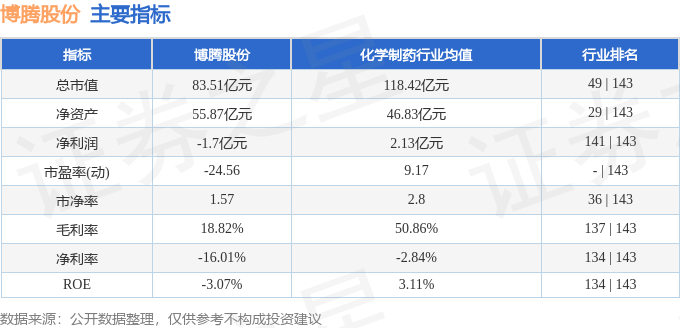 股票行情快报：博腾股份（300363）10月18日主力资金净买入63683万元